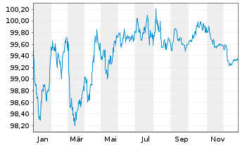 Chart McDonald's Corp. EO-Medium-Term Nts 2014(29) - 1 Year