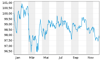 Chart AT & T Inc. EO-Notes 2014(14/34) - 1 Jahr