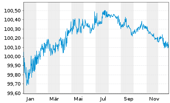 Chart Emirates Telecommunic. Grp Co. EO-MTN. 2014(26) - 1 Jahr