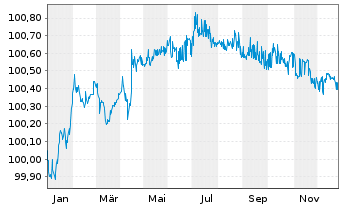 Chart Sandvik AB EO-Medium-Term Notes 2014(26) - 1 Year
