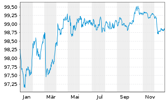 Chart Nationwide Building Society EO-Med.T.Nts 2014(29) - 1 Jahr