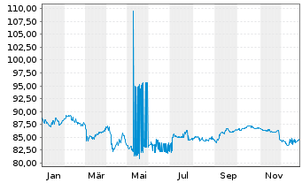 Chart Volkswagen Intl Finance N.V. EO-Med.T.Nts 2014(39) - 1 Year