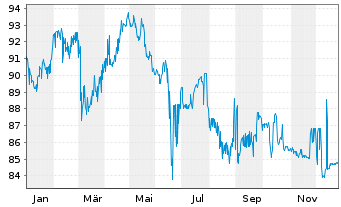 Chart Robert Bosch GmbH MTN v.2014(2039) - 1 Jahr