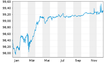 Chart European Investment Bank EO-Med-Term Nts 2014(26) - 1 Jahr