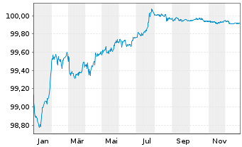 Chart Citigroup Inc. EO-Medium-Term Notes 2014(26) - 1 Year
