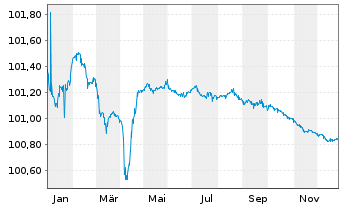Chart Intesa Sanpaolo S.p.A. EO-Med.Term Notes 2014(26) - 1 Jahr