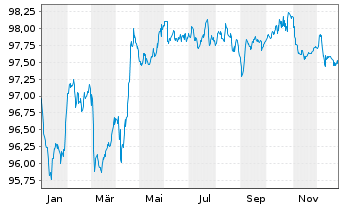 Chart TotalEnergies Cap. Canada Ltd. EO-M.-T. Nt. 14(29) - 1 Jahr