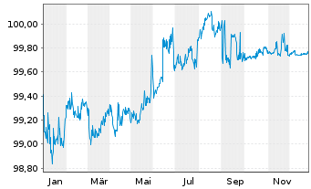 Chart WPP Finance S.A. EO-Medium-Term Nts 2014(14/26) - 1 Year