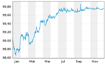 Chart Coca-Cola Co., The EO-Notes 2014(14/26) - 1 Jahr