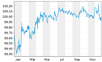 Chart adidas AG Anleihe v.2014(2026) - 1 Year