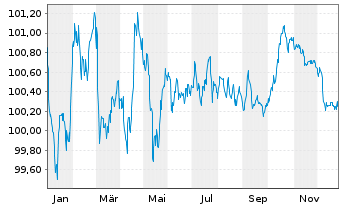 Chart Telefonica Emisiones S.A.U. EO-Med.T.Nts 2014(29) - 1 Jahr