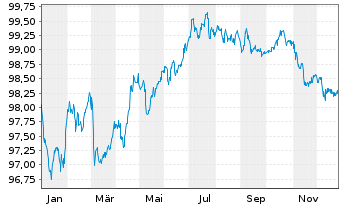 Chart Airbus Finance B.V. EO-Med.-Term Notes 2014(29) - 1 Jahr