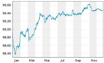 Chart Novartis Finance S.A. EO-Notes 2014(14/26) - 1 Jahr
