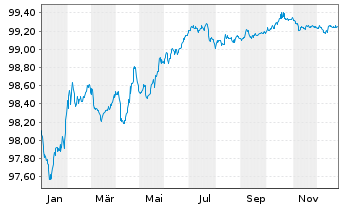 Chart Shell International Finance BV EO-Med-TN 2014(27) - 1 Year