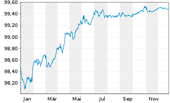 Chart Apple Inc. EO-Notes 2014(14/26) - 1 Year