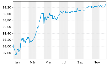 Chart 3M Co. EO-Med.-Term Nts 2014(14/26) F - 1 Jahr
