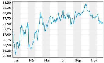 Chart BG Energy Capital PLC EO-Med.Term Notes 14(29/29) - 1 Jahr