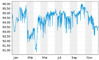 Chart Vodafone Group PLC EO-Med.-Term Notes 2014(34) - 1 Year