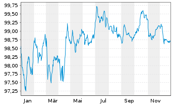 Chart AT & T Inc. EO-Notes 2014(14/29) - 1 Jahr