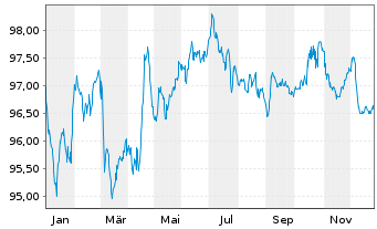 Chart Verizon Communications Inc. EO-Notes 2014(15/31) - 1 Jahr
