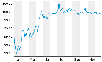 Chart Repsol Intl Finance B.V. EO-Med.Term Nts. 2014(26) - 1 Year