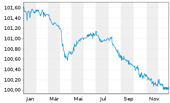 Chart La Mondiale EO-FLR Obl. 2014(25/Und.) - 1 Year