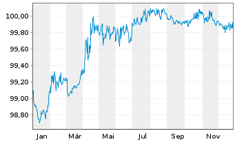 Chart State Grid Eur.Dev.(2014) PLC 2015(15/27)Ser.B - 1 Year