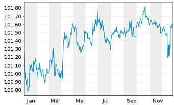 Chart European Investment Bank RC-Med.Term Nts. 2015(26) - 1 Year