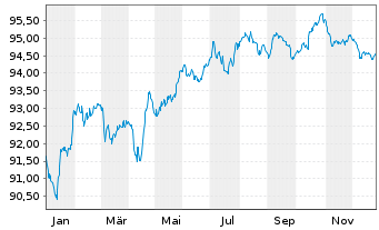 Chart Volkswagen Intl Fin.N.V.EO-Medium-TN 15(30) - 1 Year