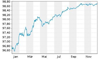 Chart Wellcome Trust Ltd., The EO-Bonds 2015(15/27) - 1 Year