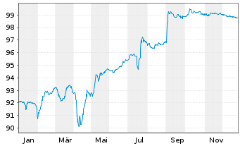 Chart Petr&oacute;leos Mexicanos (PEMEX) EO-MTN. 2015(15/27) - 1 Year