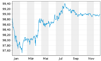 Chart Co&ouml;p. Centr. Raiff.-Boerenlbk EO-Med-TNts 2015(27) - 1 Year