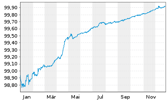 Chart ENI S.p.A. EO-Medium-Term Notes 2015(26) - 1 Year