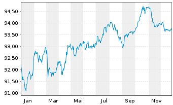 Chart Heathrow Funding Ltd. Term-Nts2015(15/30.32) - 1 Year