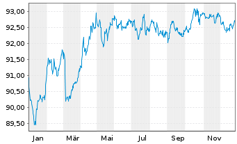 Chart SNCF R&eacute;seau S.A. EO-Medium-Term Notes 2015(30) - 1 Year