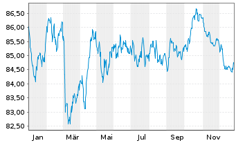 Chart Equinor ASA EO-Medium-Term Nts 2015(15/35) - 1 Jahr