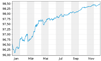 Chart National Australia Bank Ltd. Cov.Med.-T.Bds 15(27) - 1 Jahr