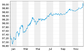 Chart Ausnet Services Hldgs Pty Ltd. EO-MTN. 2015(15/27) - 1 Jahr