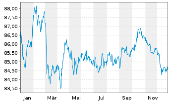 Chart Telia Company AB EO-Med.-Term Notes 2015(15/35) - 1 Jahr