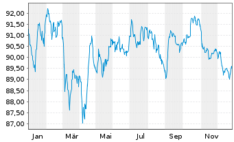 Chart AT & T Inc. EO-Notes 2015(15/35) - 1 Jahr