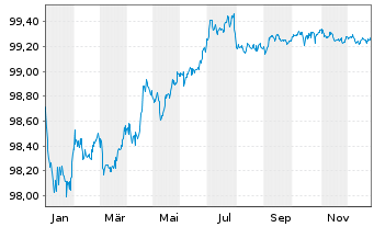 Chart Booking Holdings Inc. EO-Notes 2015(15/27) - 1 Jahr