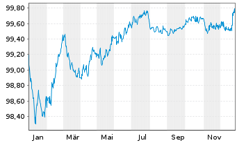 Chart Kinder Morgan Inc. EO-Notes 2015(15/27) - 1 Year
