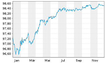 Chart Coca-Cola Co., The EO-Notes 2015(15/27) - 1 Year