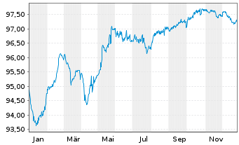 Chart Syngenta Finance N.V. EO-Med.Term Nts 2015(15/27) - 1 Year
