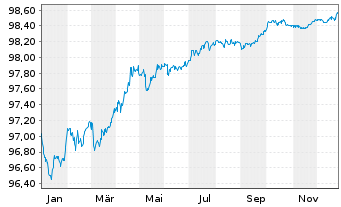 Chart Berkshire Hathaway Inc. EO-Notes 2015(15/27) - 1 Jahr