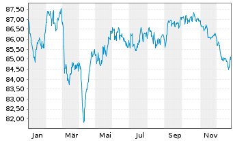 Chart Berkshire Hathaway Inc. EO-Notes 2015(15/35) - 1 Jahr