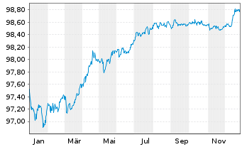 Chart PPG Industries Inc. EO-Notes 2015(15/27) - 1 Year