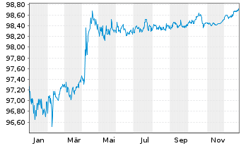 Chart B.A.T. Intl Finance PLC EO-Med.T.Nts 2015(26/27) - 1 Jahr