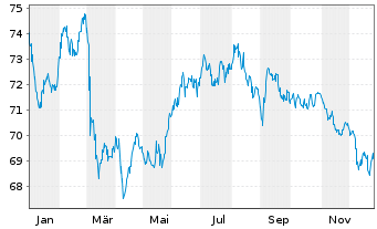 Chart B.A.T. Intl Finance PLC EO-Med.T.Nts 2015(44/45) - 1 Jahr