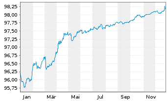 Chart Nordea Mortgage Bank PLC Term Cov.Bds 2015(27) - 1 Year